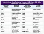 Icd 10 Prediabetes