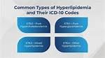 Icd Code for Hyperlipidemia