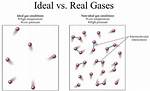 Ideal Gas Behavior