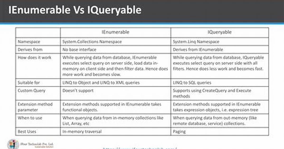 Ienumerable vs Iqueryable