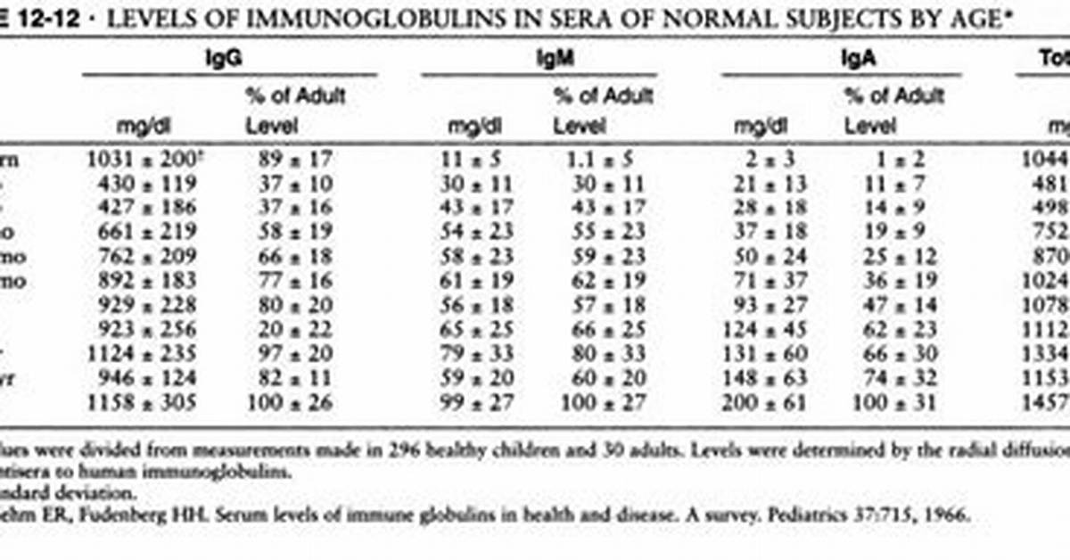 Igg Normal Range