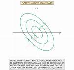 Imaginary Eigenvalues