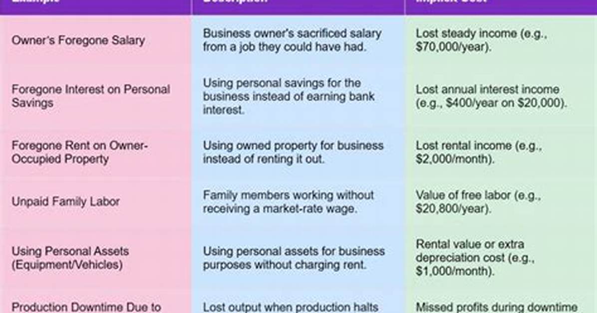 Implicit Costs Examples