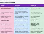 Implicit Costs Examples