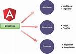 Import Directive into Component in Angular