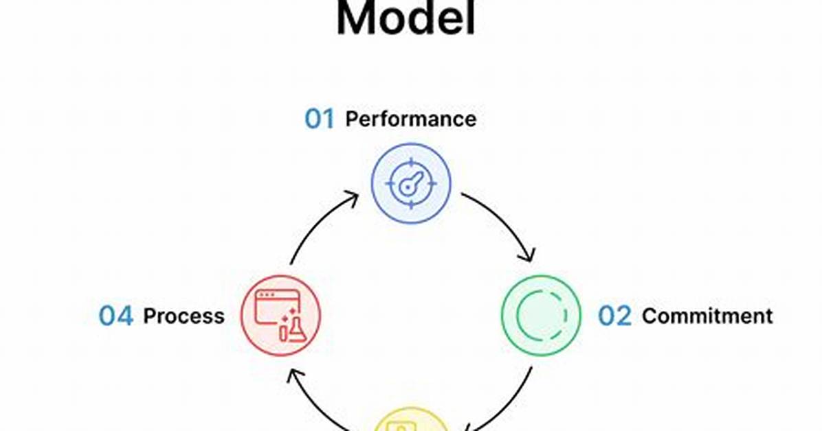 Improvement Models