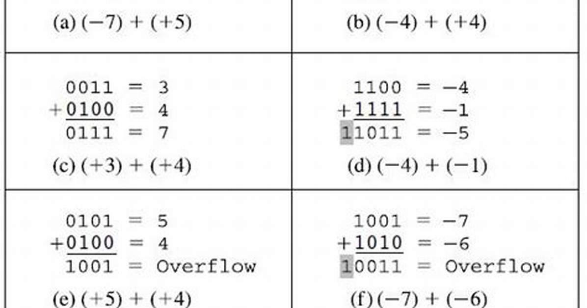 In 2' S Complement Addition Overflow?