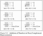 In 2' S Complement Addition Overflow?