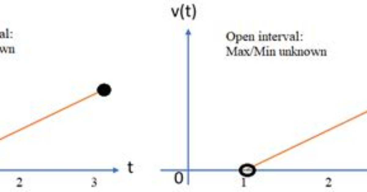 In a Bounded Interval?