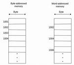 In a Byte-Addressable Memory?