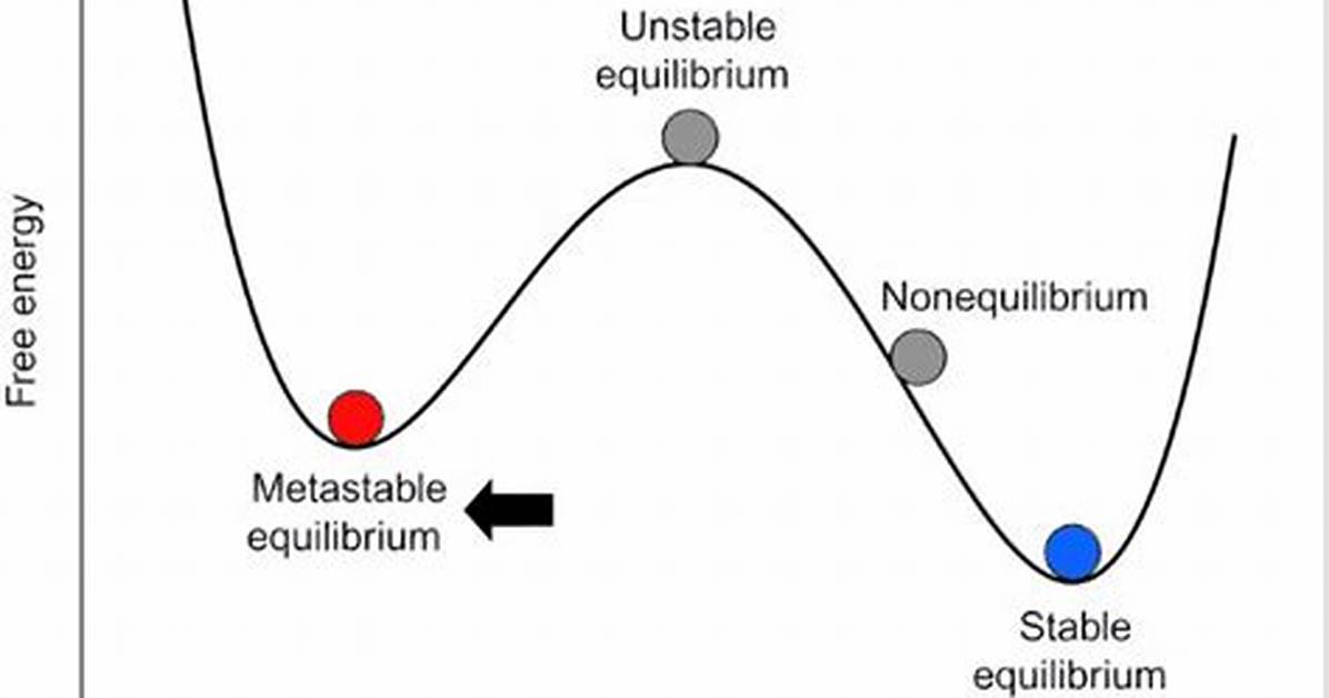 In a Metastable Equilibrium?