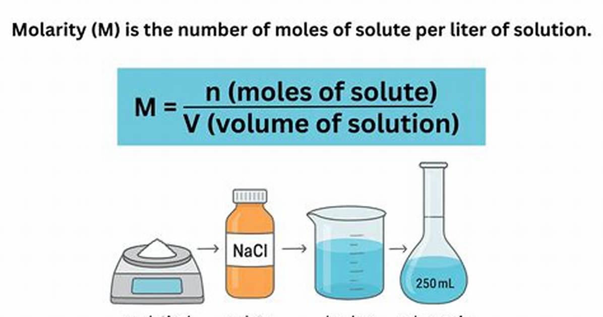 In a Molar Solution?