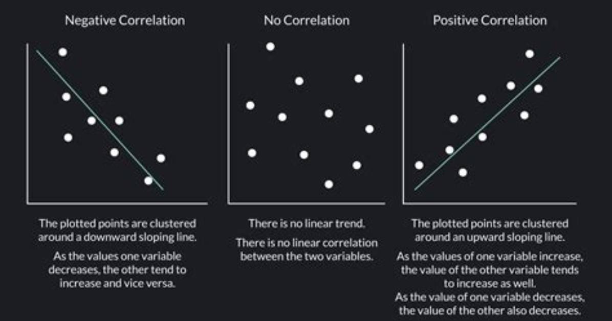 In a Negative Correlation?
