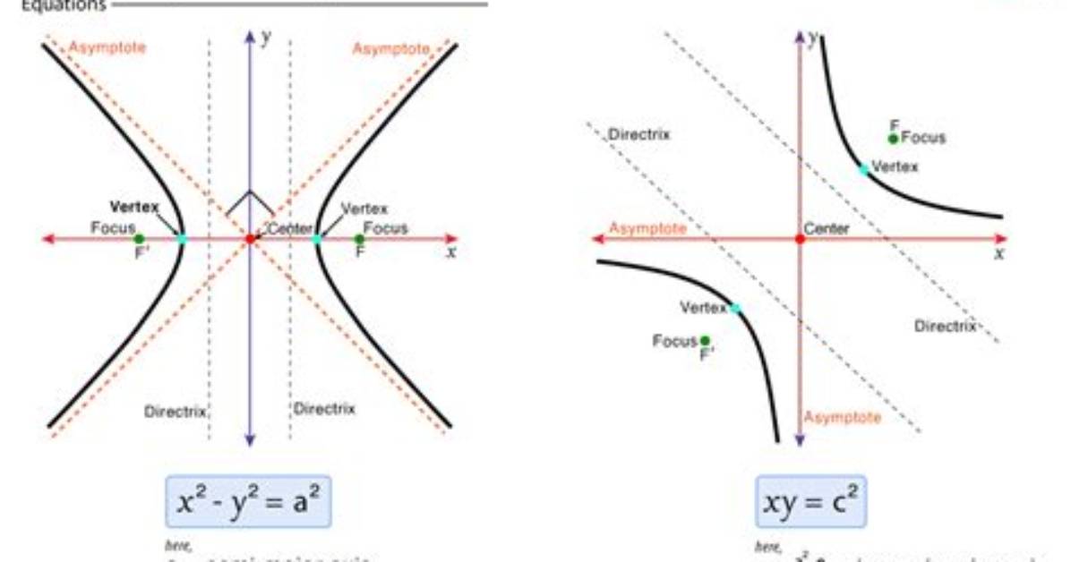 In a Rectangular Hyperbola?