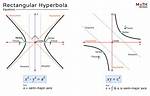 In a Rectangular Hyperbola?