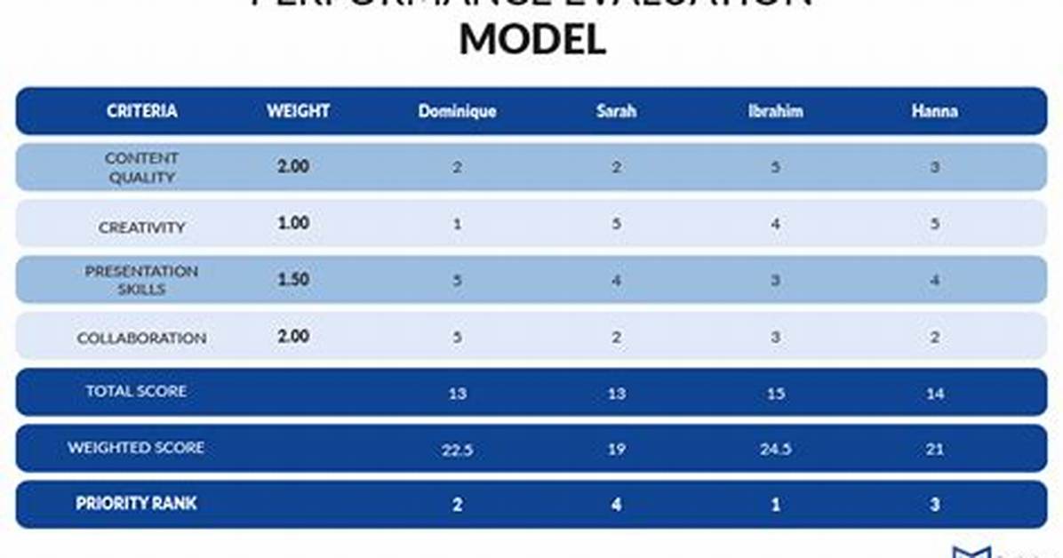 In a Scoring Model?