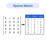 In a Sparse Matrix?