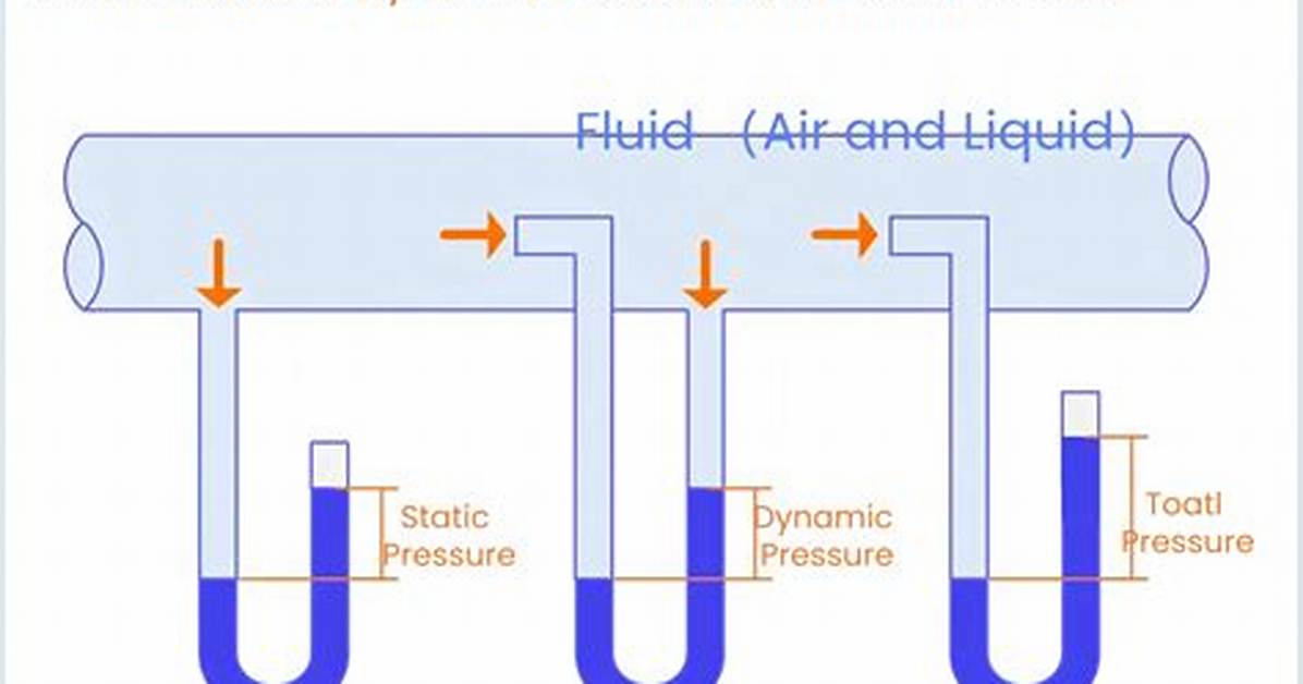 In a Static Fluid?