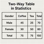 In a Two Way Table?