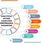 In Analytical Method Validation?