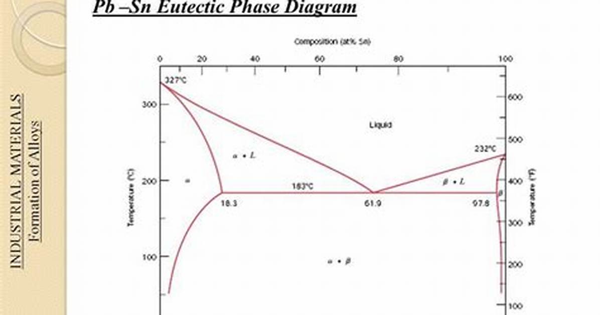 In Binary Phase Diagram?