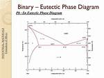 In Binary Phase Diagram?