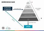 In Borrowing Base Financing?