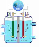 In Chlor Alkali Process?