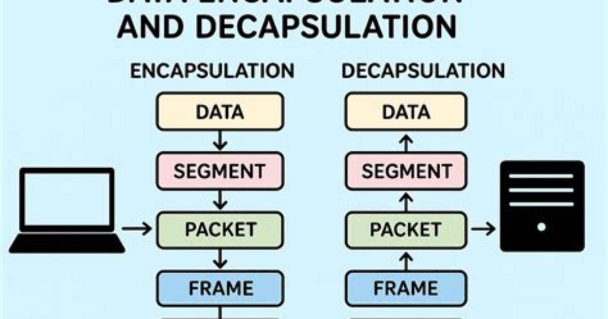 In Computer Define Encapsulation?