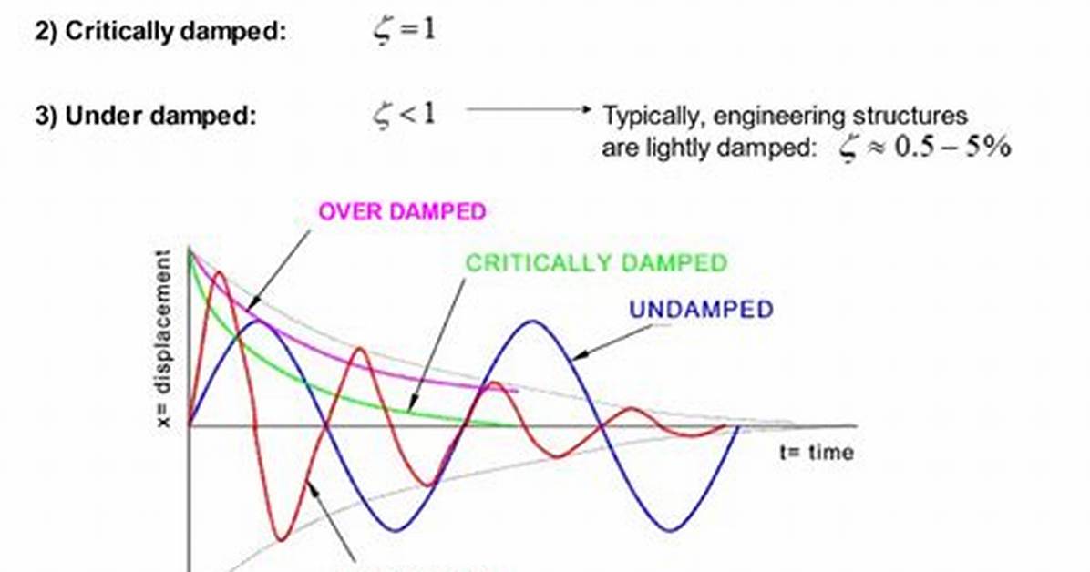 In Critically Damped System?