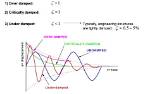In Critically Damped System?