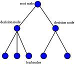 In Decision Tree the Leaf Node Represents a?