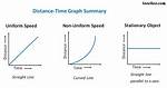In Distance Time Graph?
