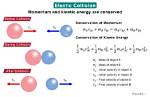 In Elastic Collision Examples?