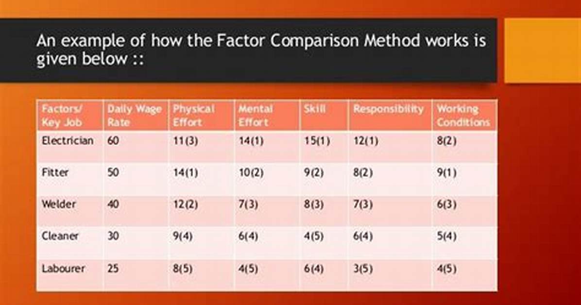 In Factor-Comparison Method Each Factor Is Ascribed a?