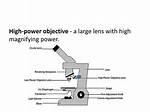 In High Power Objective?