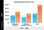 In Home Elevator Cost