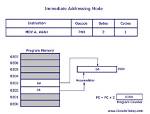 In Immediate Addressing Mode?