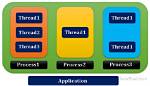In Java Multi-Threading a Thread Can Be Created by?
