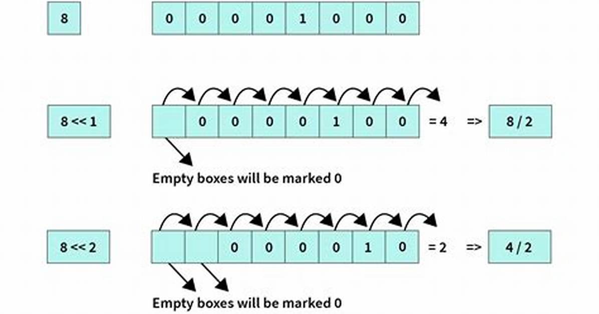 In Java the Unsigned Right Shift Operator?