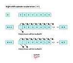 In Java the Unsigned Right Shift Operator?