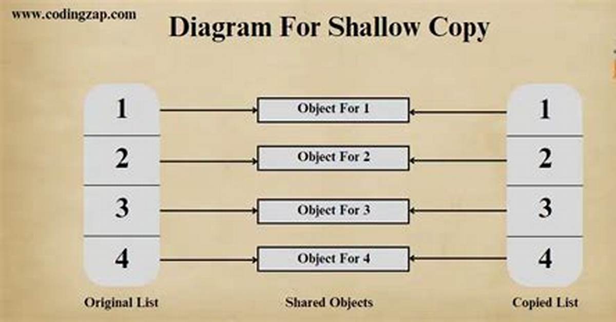 In Java, What Is a Shallow Copy?
