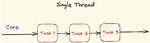 In Javascript Single Threaded?