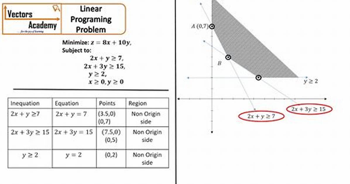 In Linear Programming Problem?