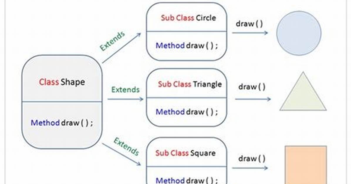 In Oop What Is Polymorphism?