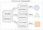 In Oop What Is Polymorphism?