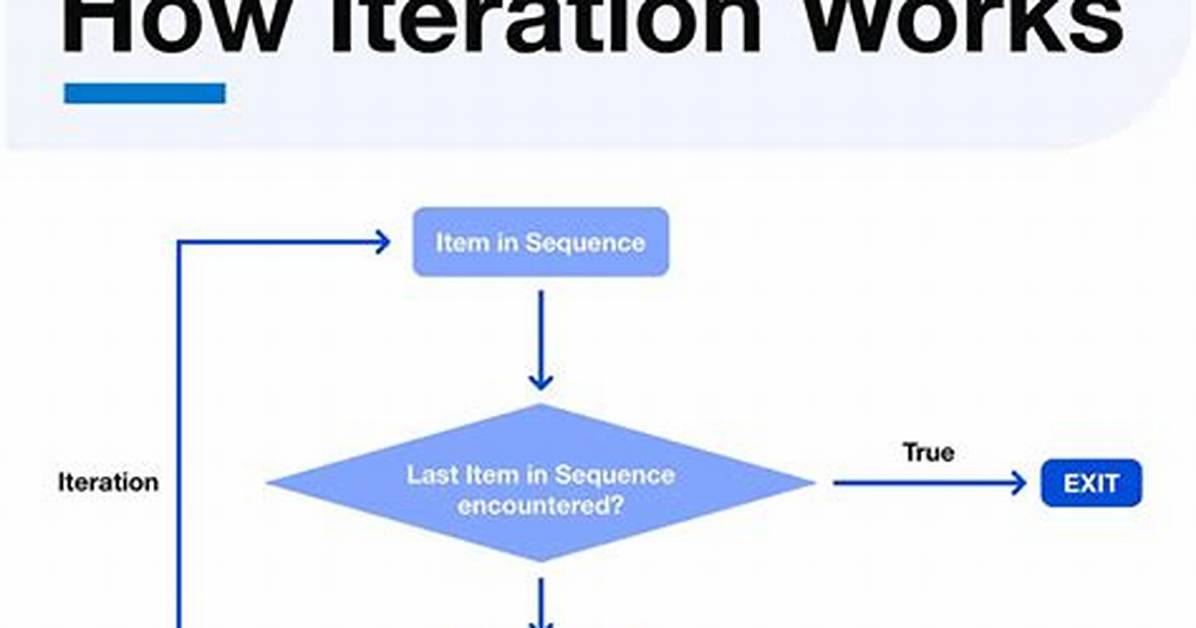 In Programming What Is Iteration?