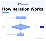 In Programming What Is Iteration?