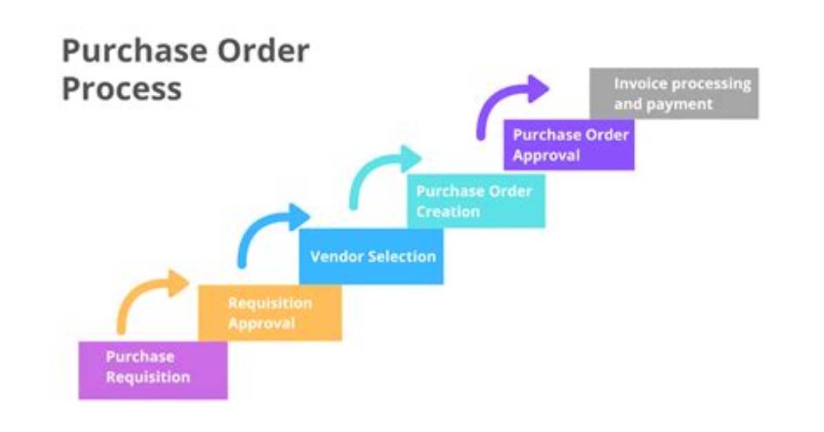 In Purchase Order Process?