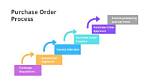 In Purchase Order Process?